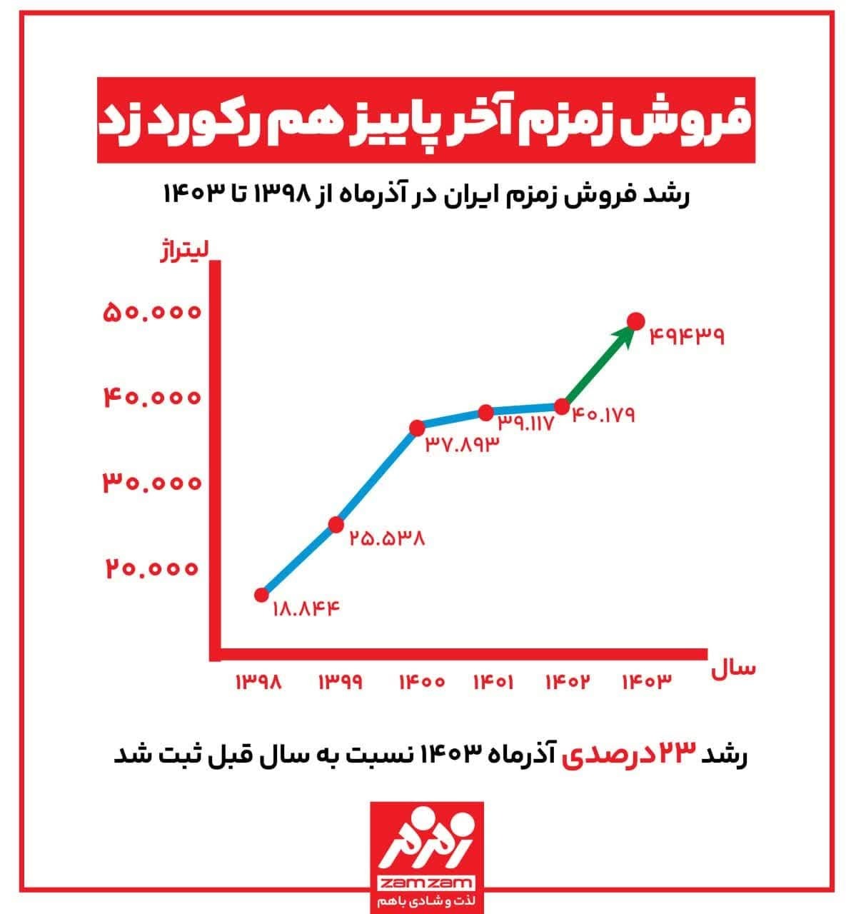 فروش زمزم آخر پاییز هم رکورد زد