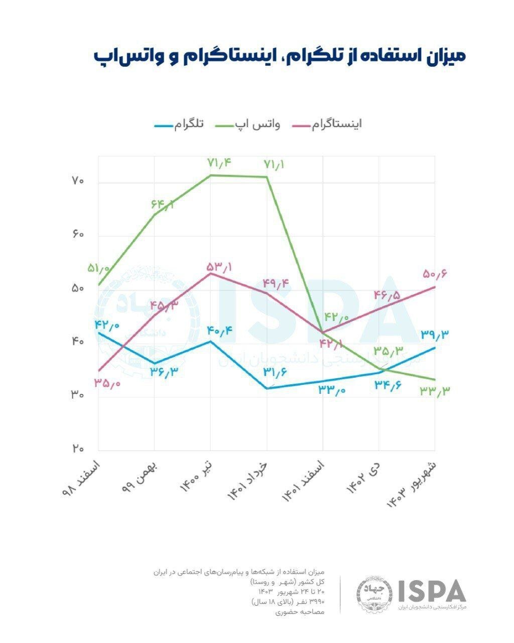 اینفوگرافی/ ۲۰ میلیون ایرانی از ‎واتساپ استفاده می‌کنند