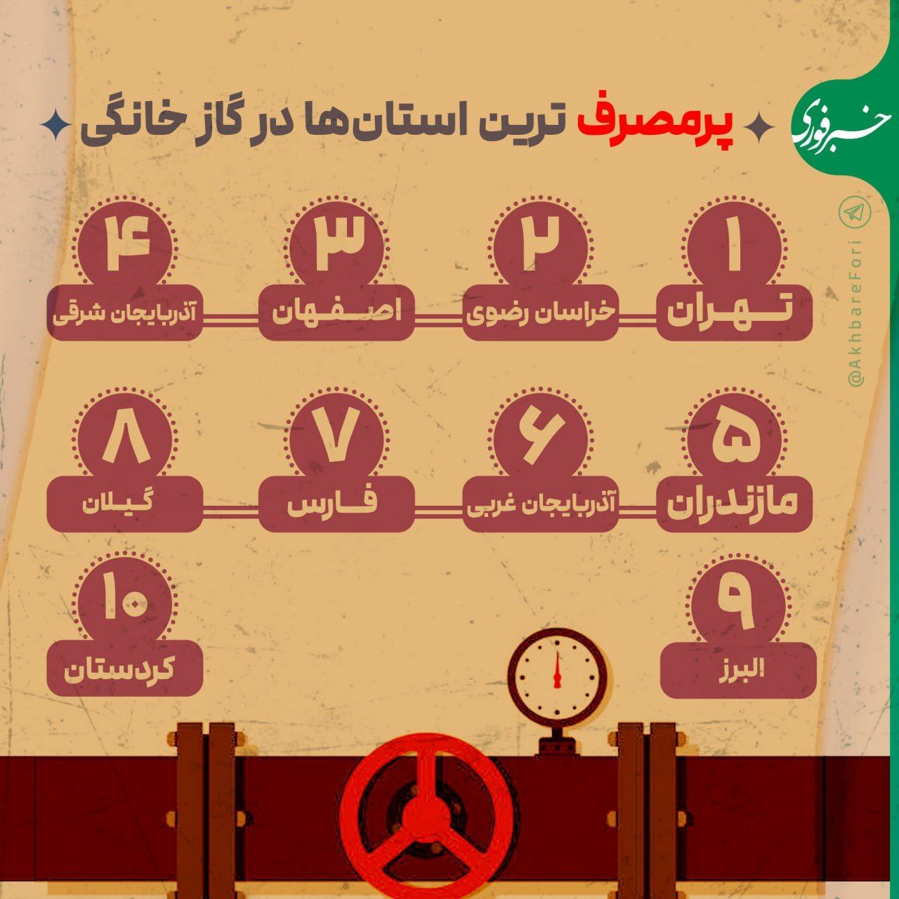 پرمصرف ترین استان ها در گاز خانگی