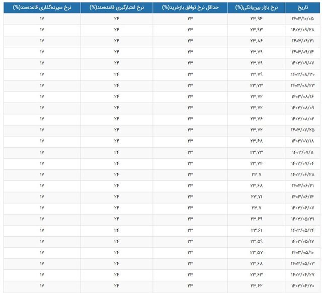نرخ سود بانکی به بالاترین رقم رسید