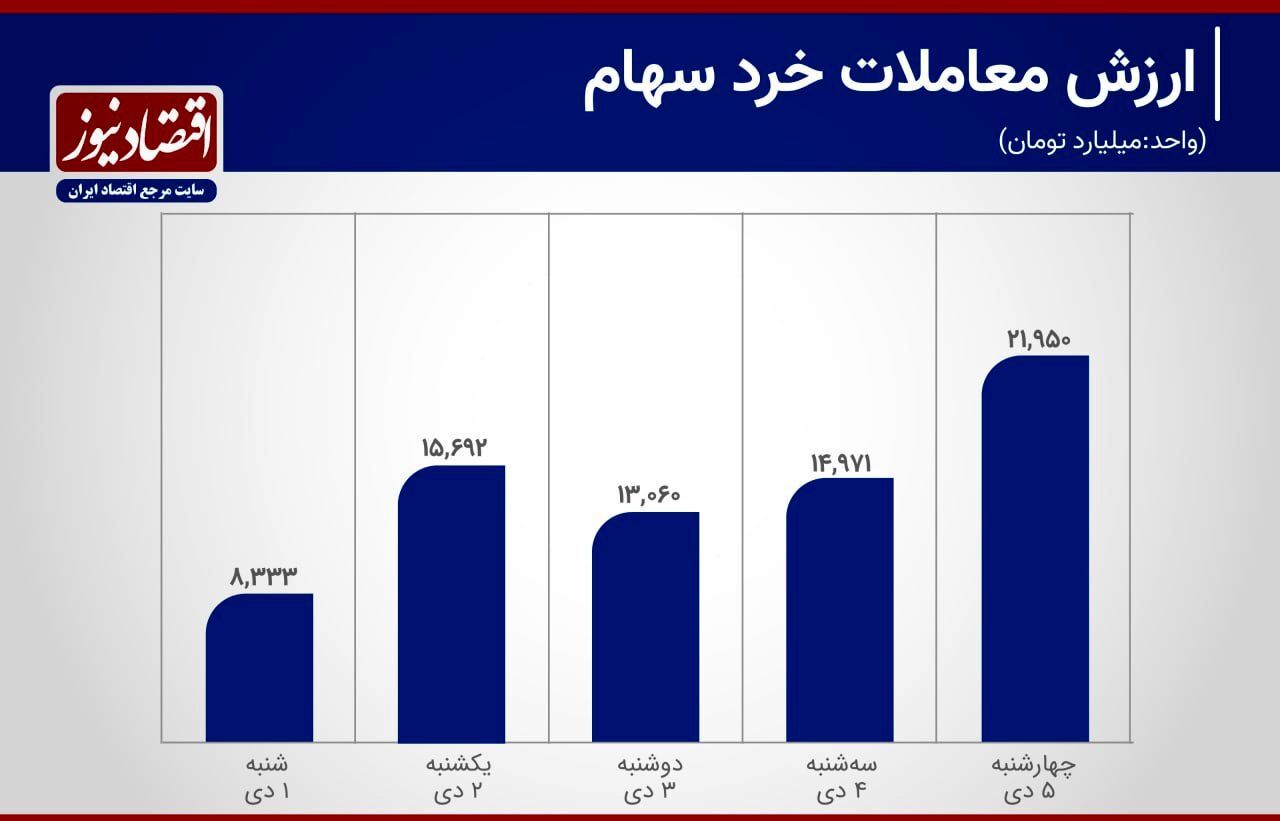 فراز و فرود بورس تهران در هفته اول دی ماه+ نمودار