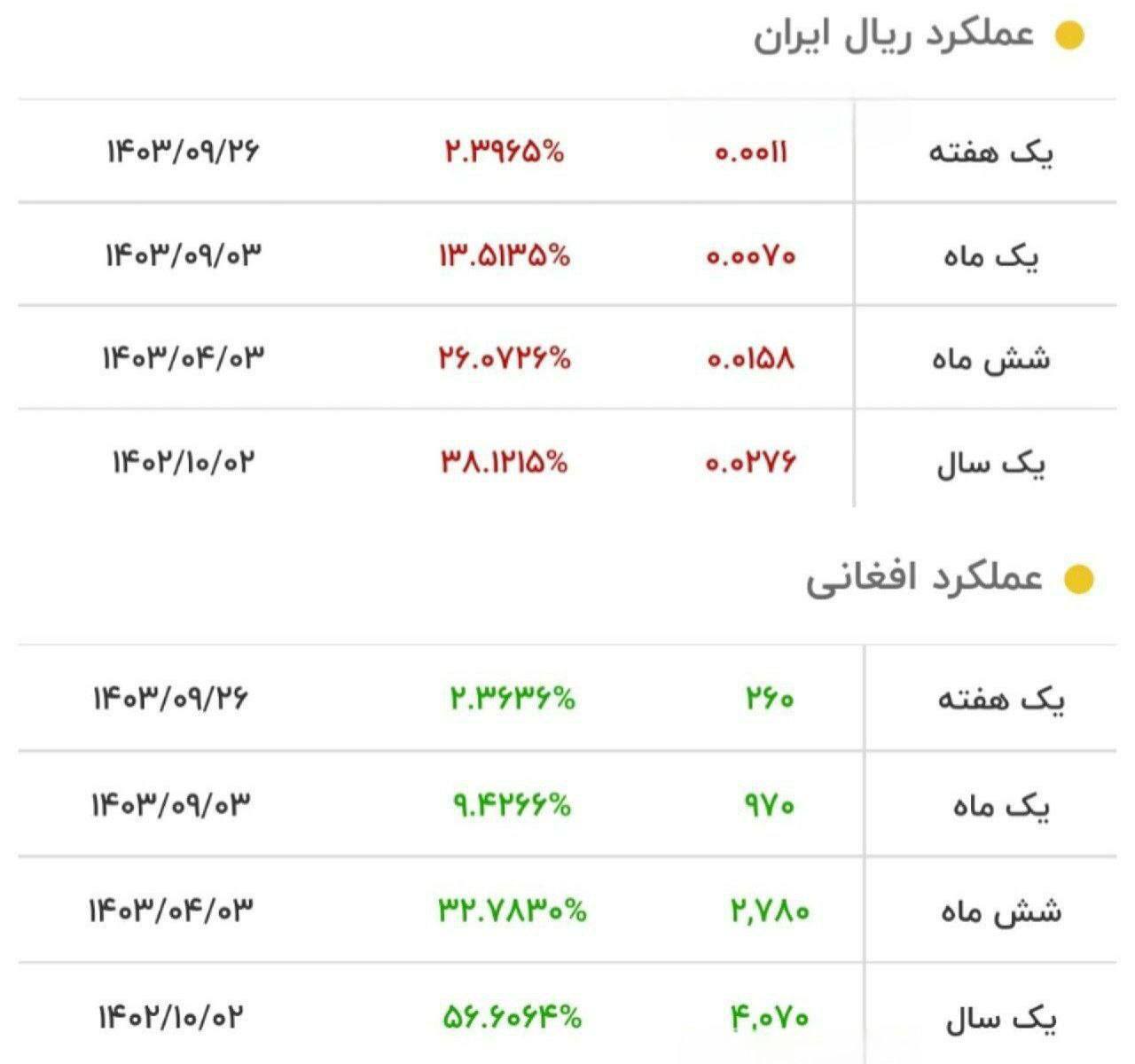 سقوط بیش از ۳۰ درصد ریال ایران و صعود ۵۰ درصدی افغانی