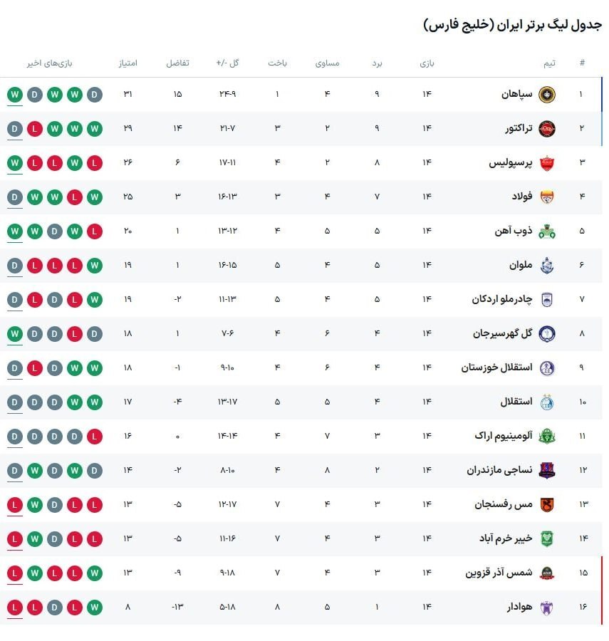 جدول لیگ برتر در پایان مسابقات امروز