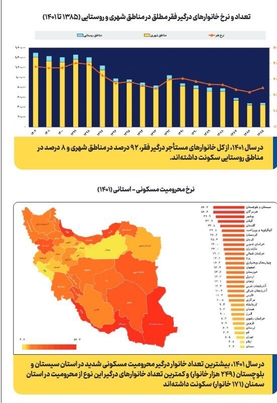 آمار تکان دهنده از رشد فقر مطلق مستاجران