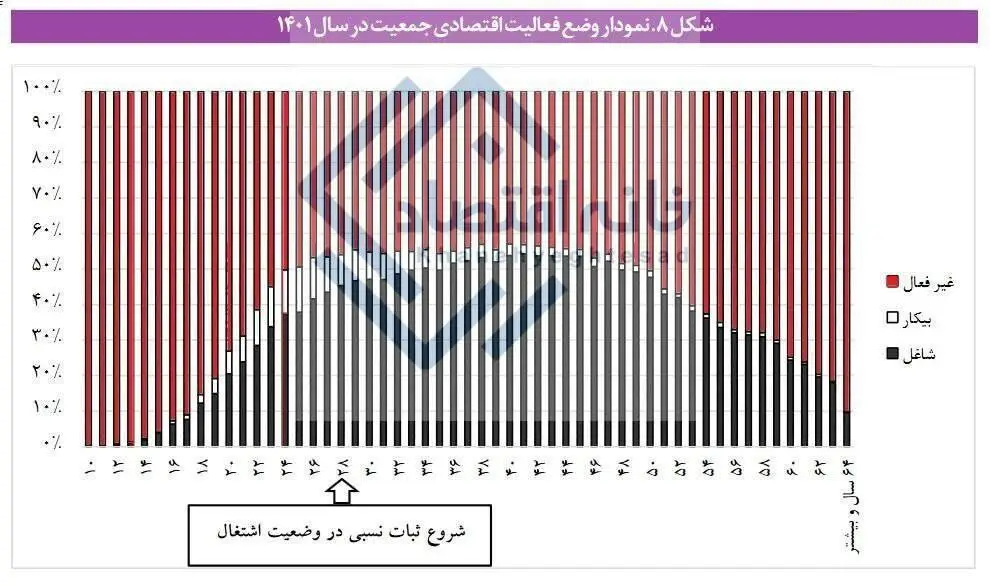 آماری عجیب از وضعیت فعالیت اقتصادی جمعیت ایران