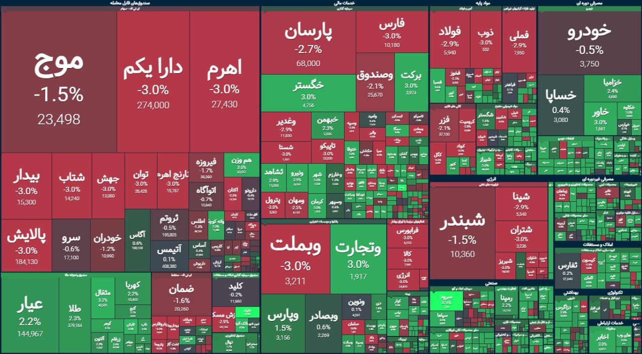 گزارش بورس امروز شنبه ۸ دی ۱۴۰۳