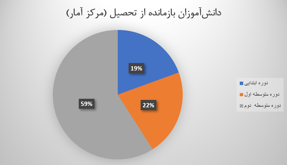 رکورد یک میلیون دانش‌آموز بازمانده از تحصیل در ایران؛ خانواده‌ها توان تامین هزینه‌های تحصیل را ندارند