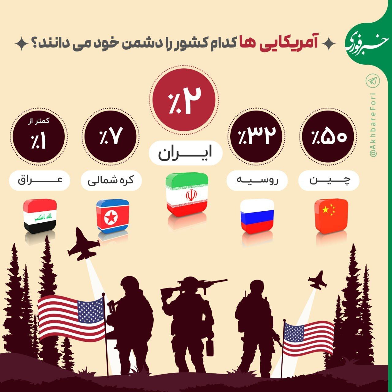 اینفوگرافی/ بیش‌تر آمریکایی ها کدام کشور را دشمن خود می‌دانند؟