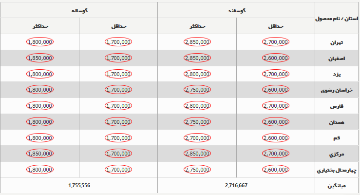 قیمت دام زنده