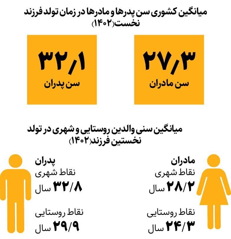 میانگین سن مادر شدن بالا رفت+ جدول