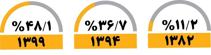 میانگین سن مادر شدن بالا رفت+ جدول