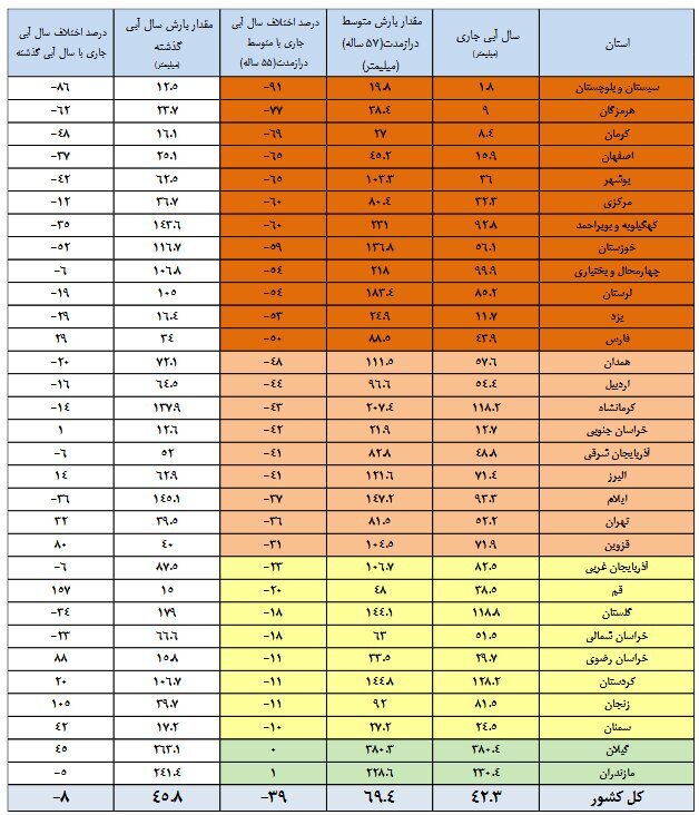 ۵۷ درصد مخازن سد‌ها خالی است