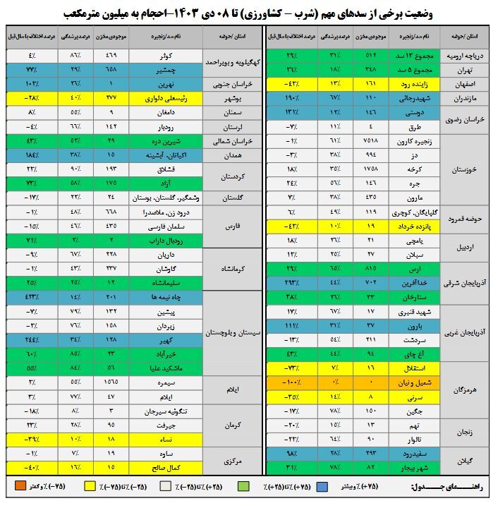 ۵۷ درصد مخازن سد‌ها خالی است