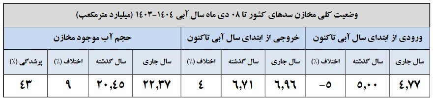 ۵۷ درصد مخازن سد‌ها خالی است