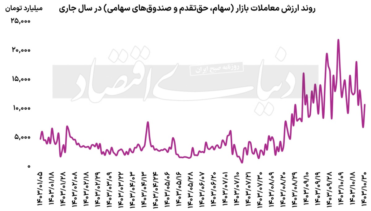 هت‌تریک ماهانه بورس سبز