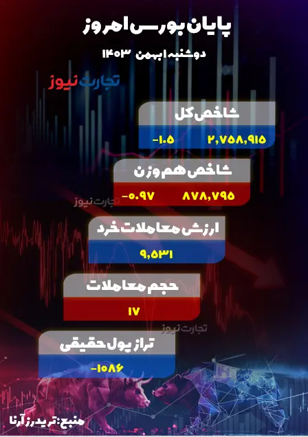 گزارش بورس امروز دوشنبه ۱ بهمن ۱۴۰۳