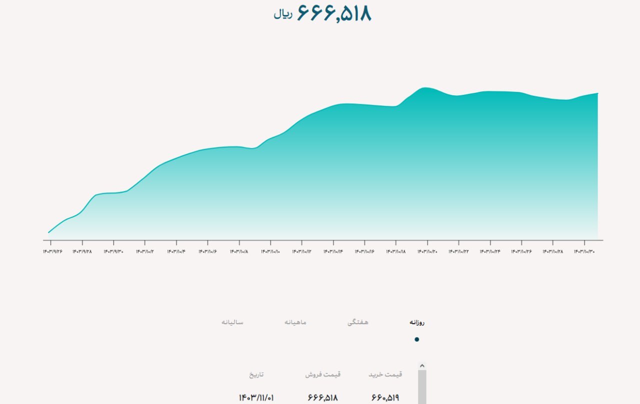 پیش بینی قیمت دلار