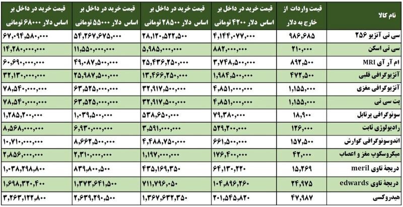 قیمت تجهیزات پزشکی ۱۰ برابر شد + جدول