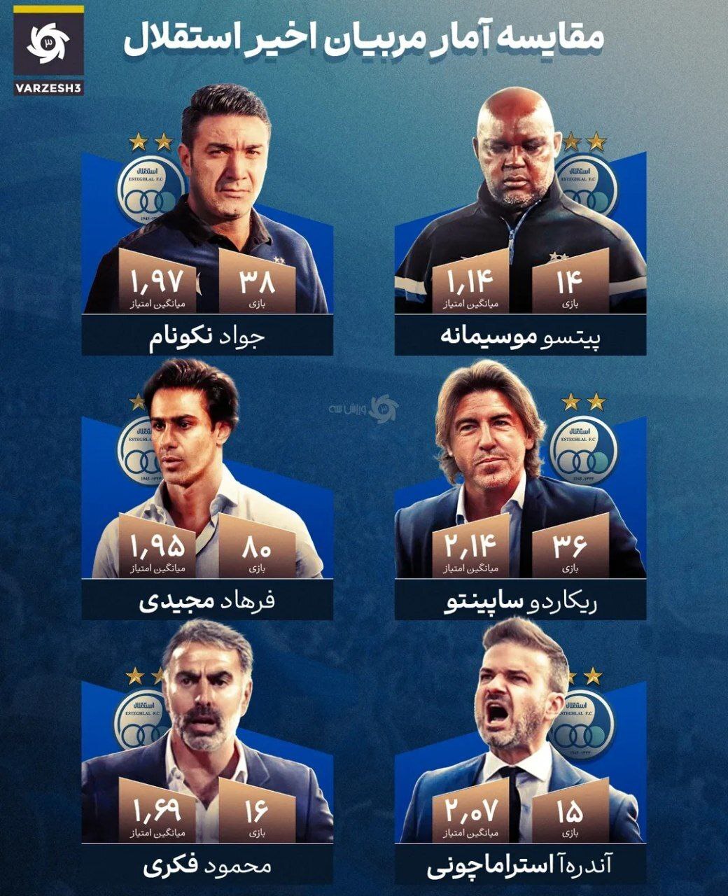 مقایسه عملکرد سرمربیان استقلال طی سال‌های اخیر