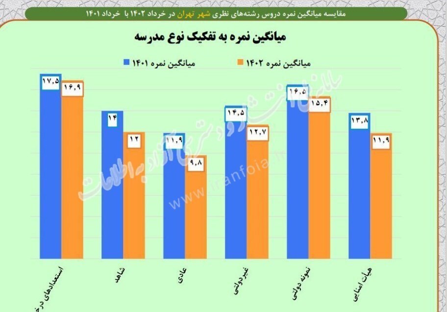 فاجعه‌ میانگین معدل دانش‌آموزان پایه دوازدهم