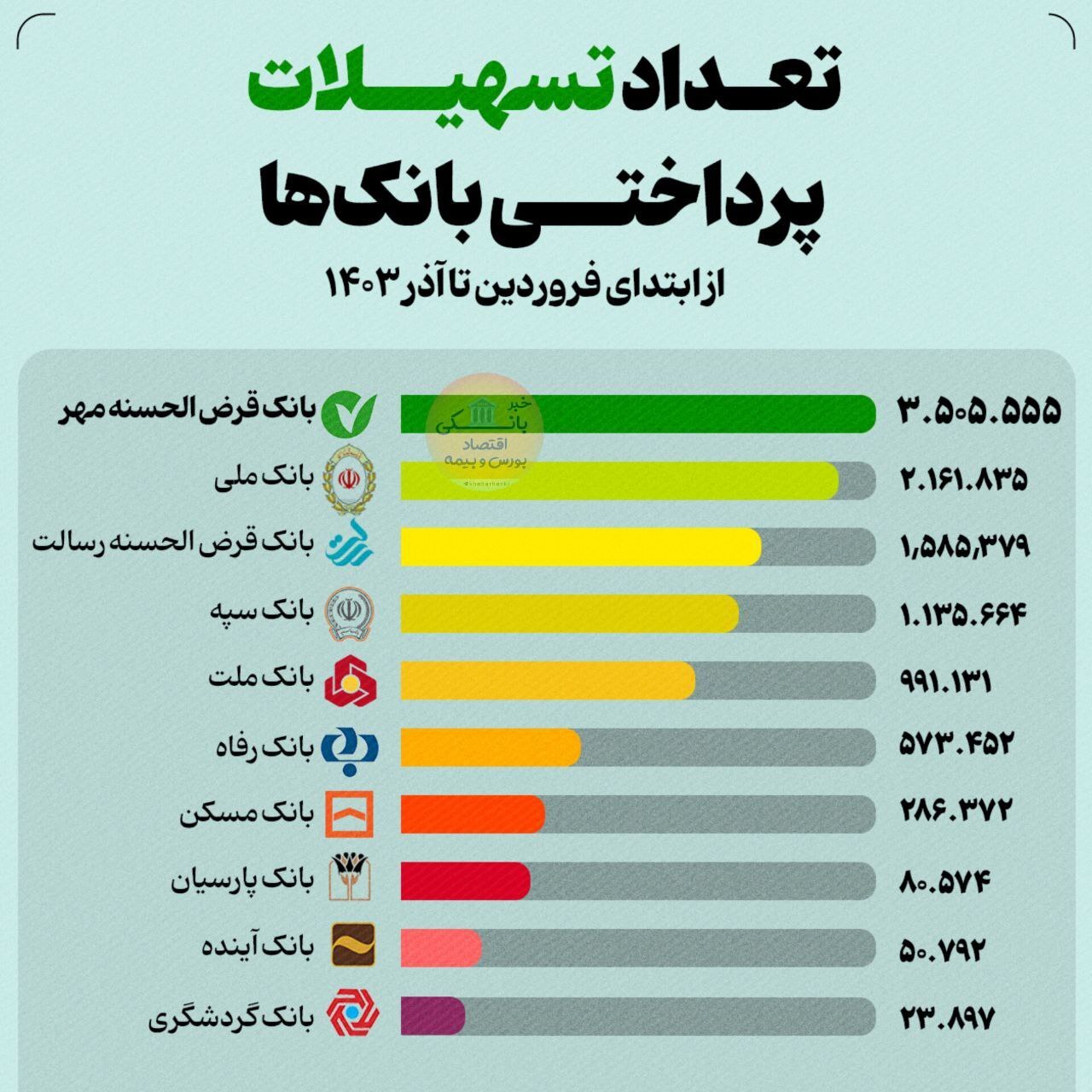 تعداد تسهیلات پرداختی کدام بانک‌ها بیشتر بود؟