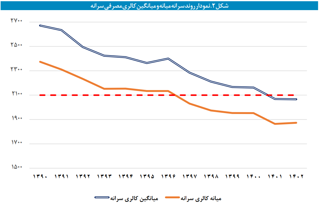 فقر غذایی