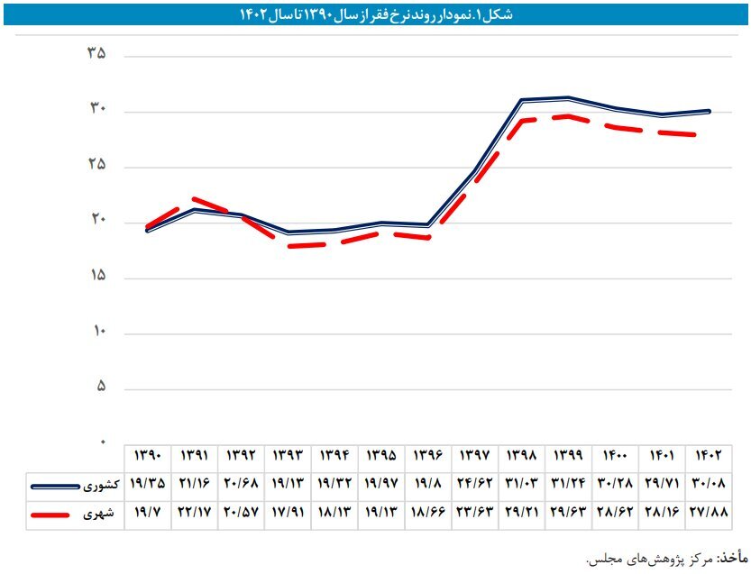 فقر غذایی