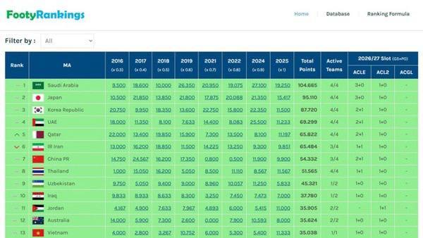استقلال و پرسپولیس سهمیه‌های ایران را به باد دادند