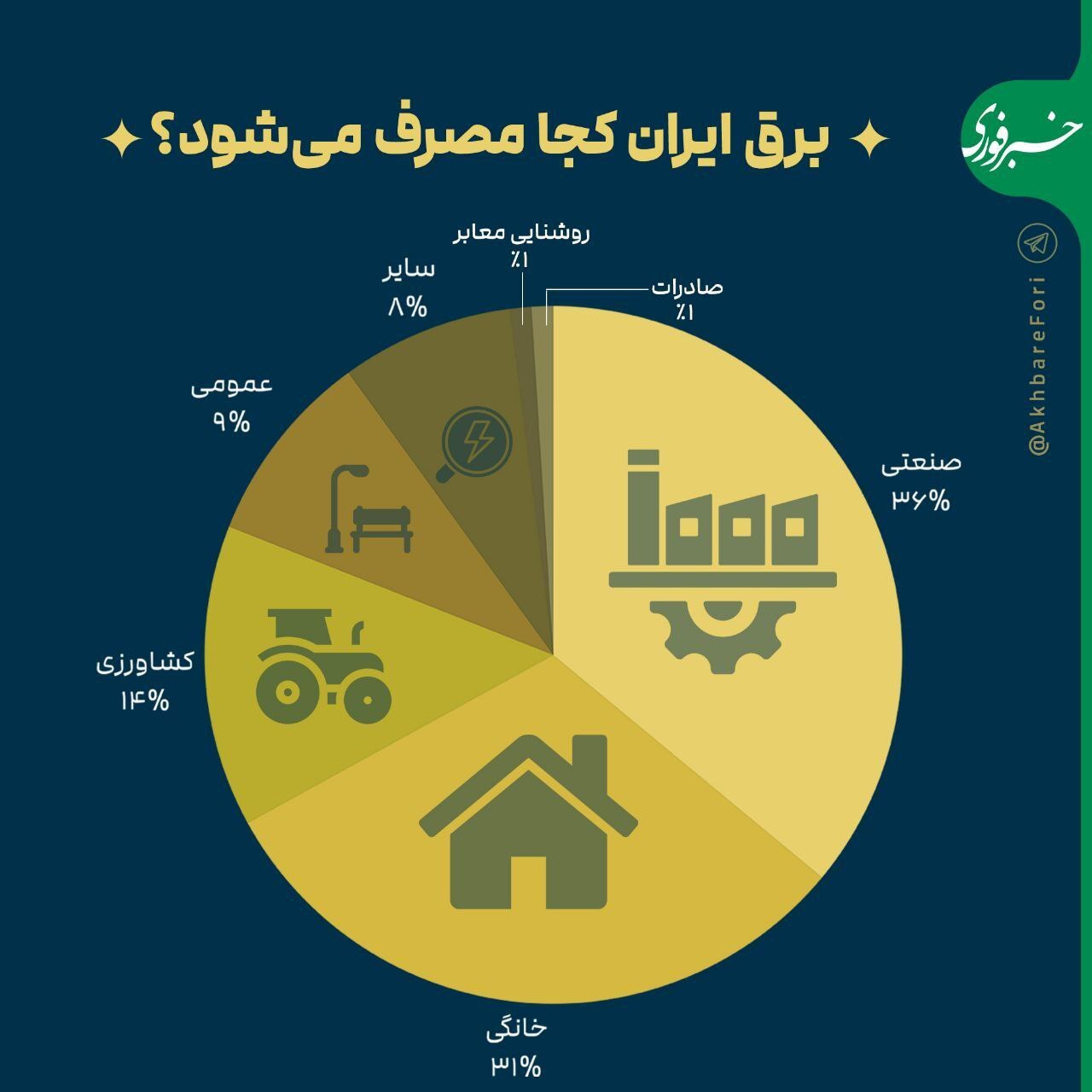 برق ایران کجا مصرف می‌شود؟