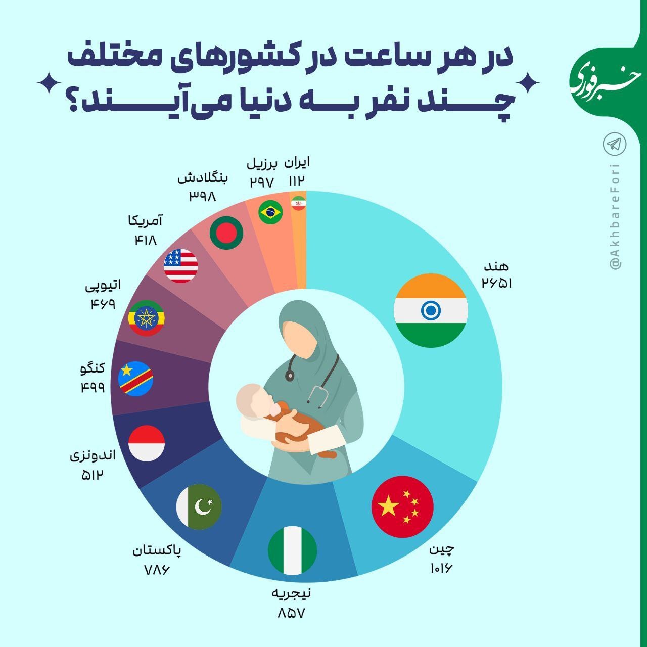 هر ساعت در هر کشور چند نفر متولد می‌شوند؟