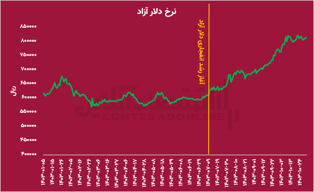 با کاهش نرخ بهره حقیقی، بورس دوباره جان می‌گیرد؟