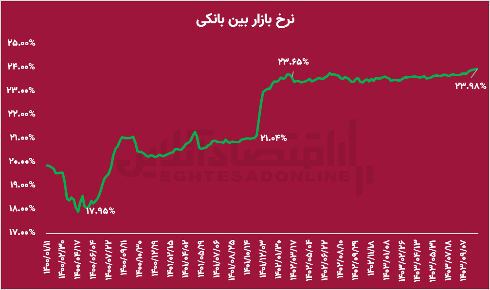 با کاهش نرخ بهره حقیقی، بورس دوباره جان می‌گیرد؟