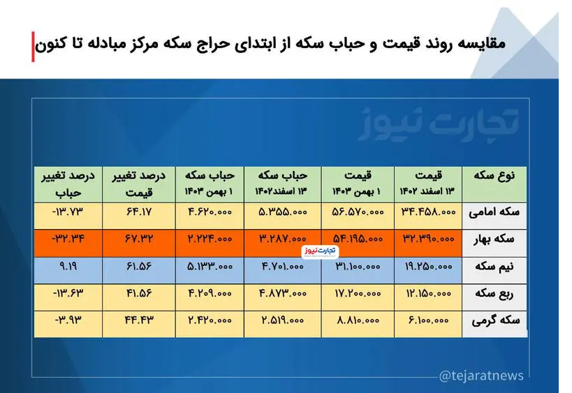 قیمت سکه