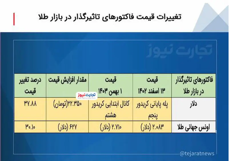 قیمت سکه