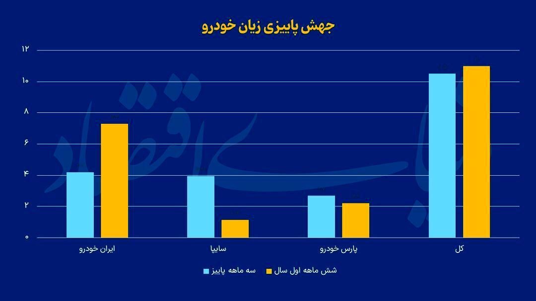 زیان خودروسازان