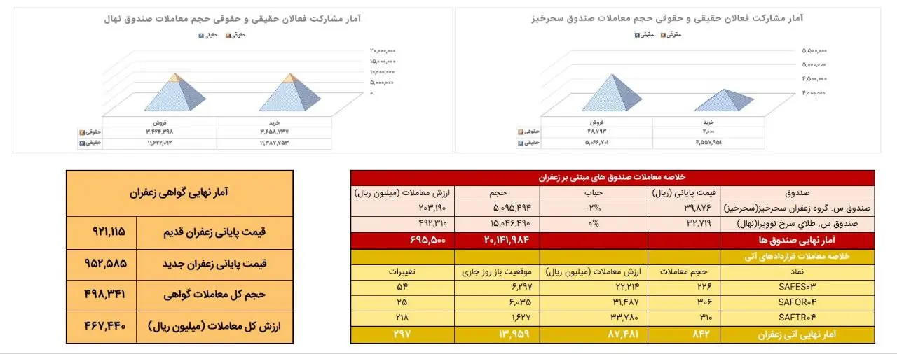 چند تن ‌زعفران نگین در بورس کالا معامله شد؟