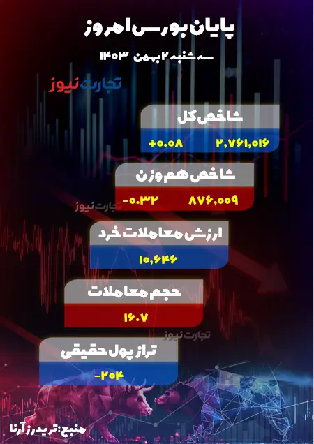 گزارش بورس امروز سه شنبه ۲ بهمن ۱۴۰۳