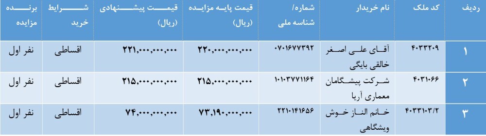 نتایج نهایی مزایده عمومی املاک و مستغلات موسسه ملل