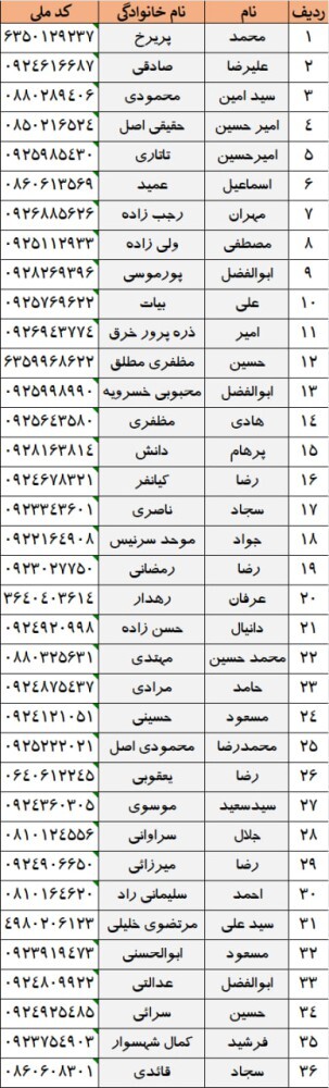 اسامی پذیرفته شدگان آزمون استخدامی استان خراسان رضوی موسسه اعتباری ملل