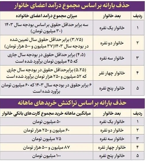 حذف یارانه نقدی با بهانه داشتن خودروی شخصی! حذف یارانه نقدی با بهانه داشتن خودروی شخصی!