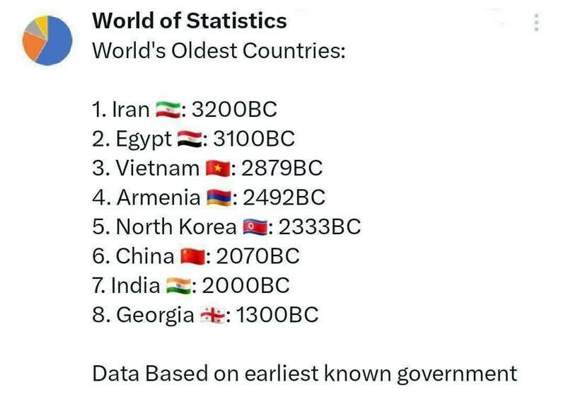 فهرست قدیمی‌ترین کشور‌های جهان