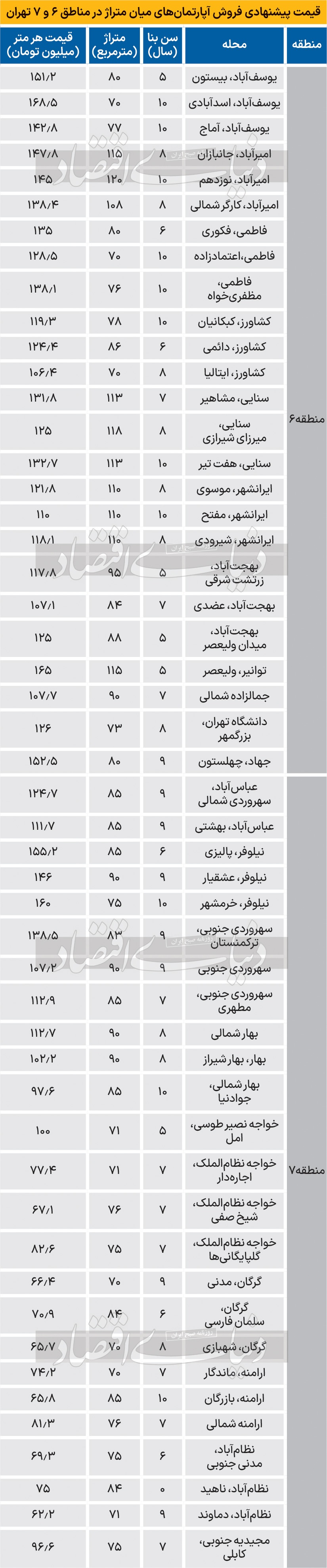 جدیدترین قیمت مسکن در مناطق اداری تهران