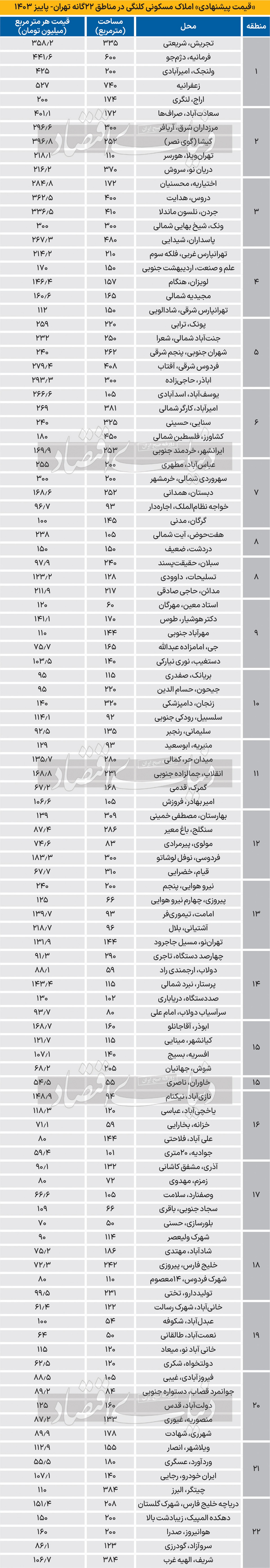 قیمت پیشنهادی خرید و فروش املاک مسکونی