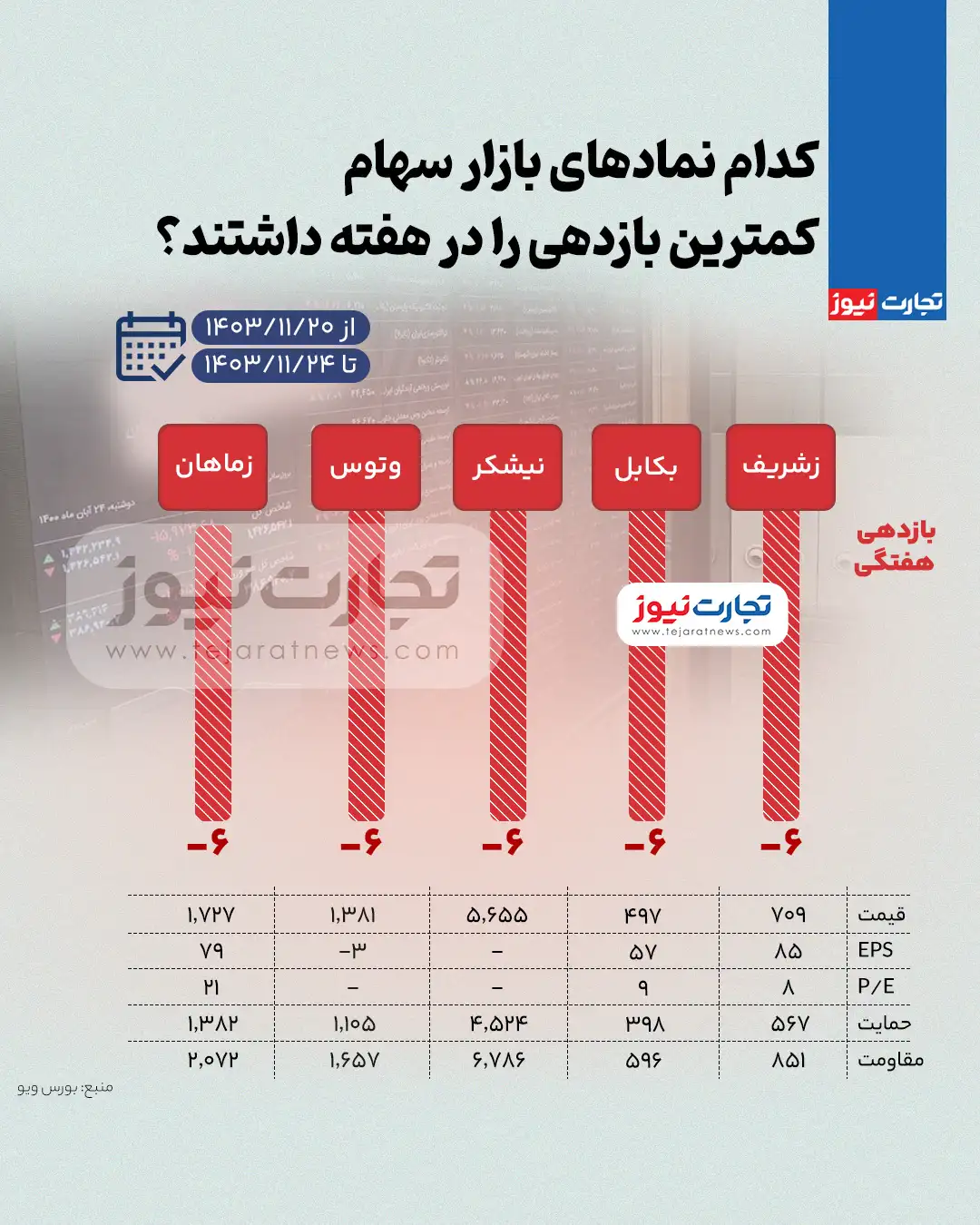 بیشترین و کمترین بازدهی نمادهای بازار سهام در هفته چهارم بهمن ۱۴۰۳ + اینفوگرافی