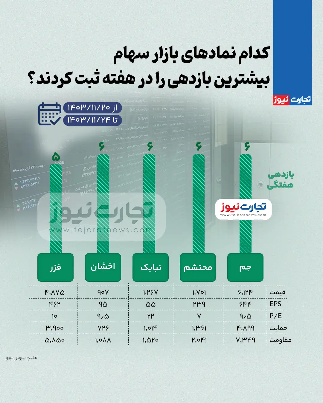 بیشترین و کمترین بازدهی نمادهای بازار سهام در هفته چهارم بهمن ۱۴۰۳ + اینفوگرافی