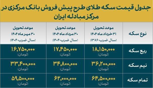 سکه های بانک مرکزی