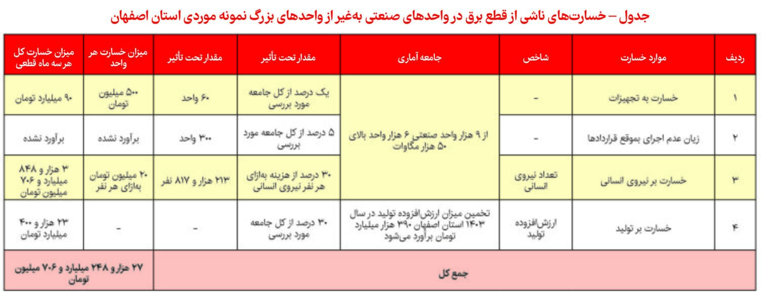 خسارت قطع برق و گاز جبران شود