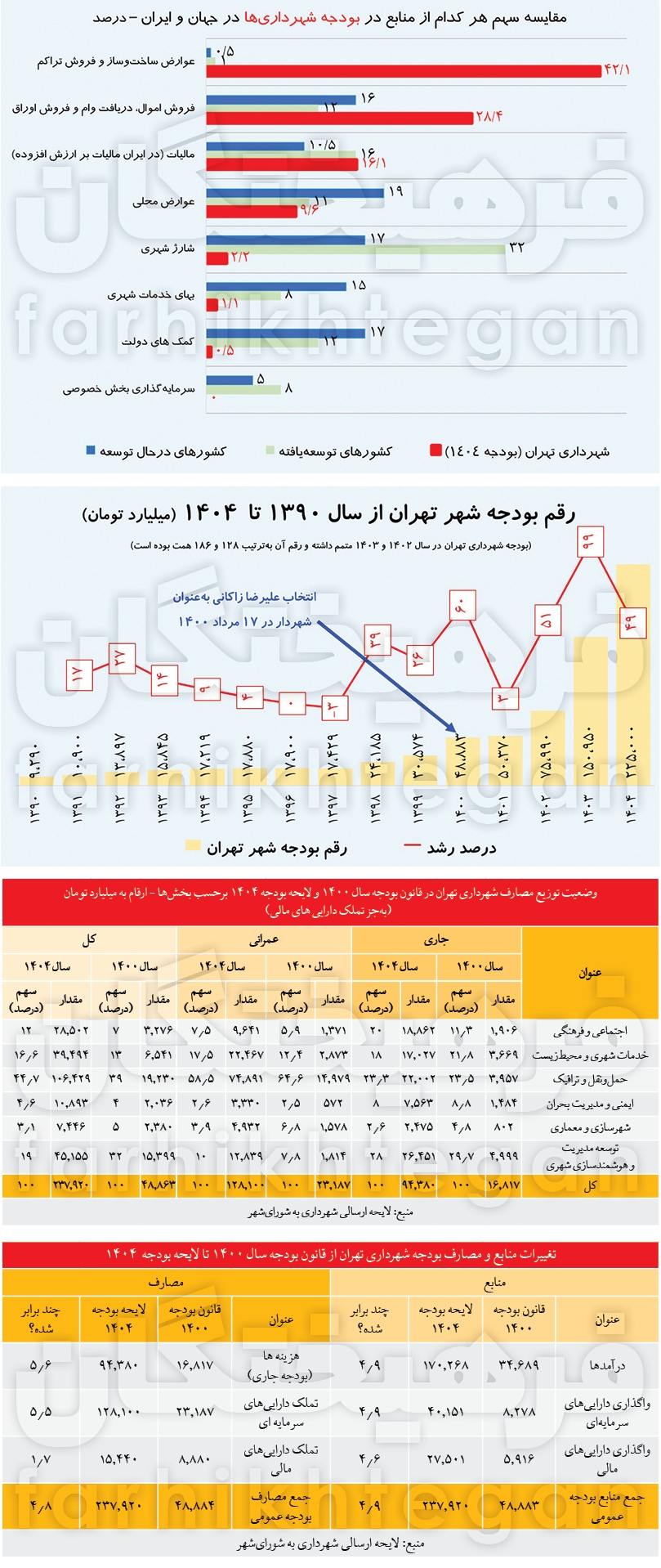 بودجه تهران در ۵ سال ۵ برابر شد/ سرانه حقوق در شهرداری تهران چقدر است؟ متوسط بیش از ۷۰ میلیون + جدول