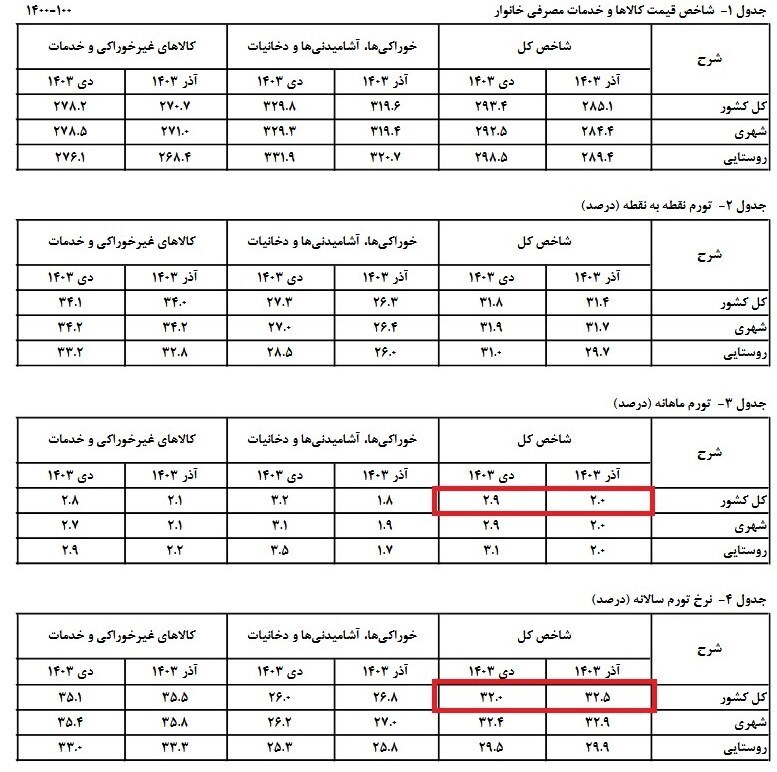 نرخ تورم دی‌ماه ۱۴۰۳ چند درصد شد؟ + جدول