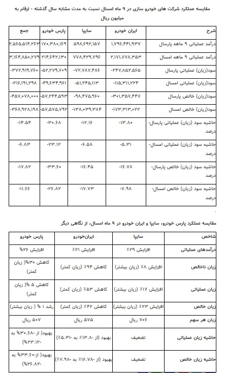 عملکرد ۳ شرکت خودروساز بورس در ۹ ماهه امسال چگونه بود؟